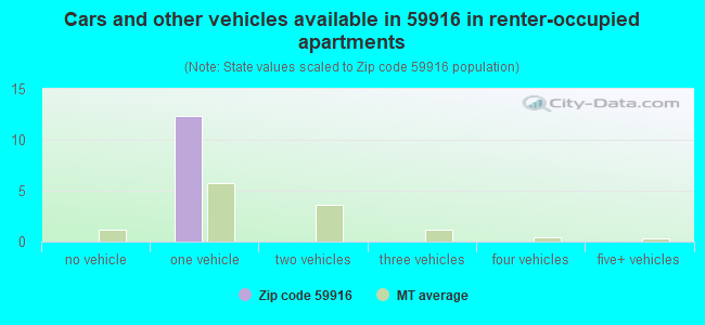 Cars and other vehicles available in 59916 in renter-occupied apartments