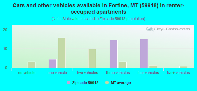 Cars and other vehicles available in Fortine, MT (59918) in renter-occupied apartments