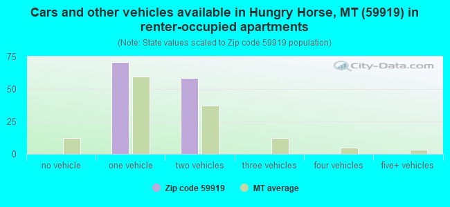 Cars and other vehicles available in Hungry Horse, MT (59919) in renter-occupied apartments