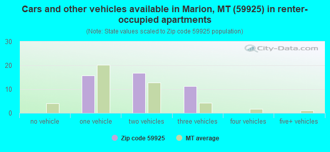 Cars and other vehicles available in Marion, MT (59925) in renter-occupied apartments