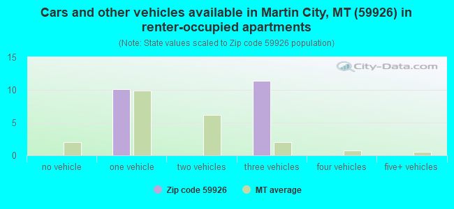 Cars and other vehicles available in Martin City, MT (59926) in renter-occupied apartments