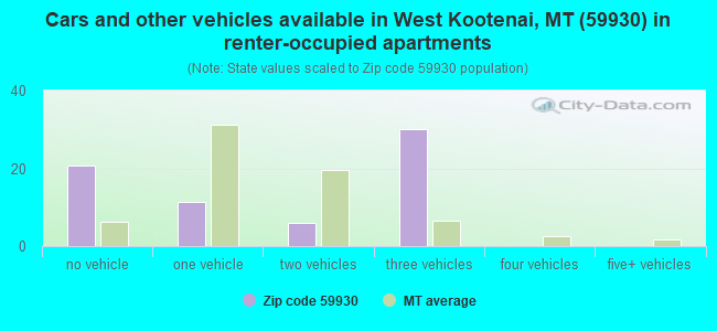 Cars and other vehicles available in West Kootenai, MT (59930) in renter-occupied apartments