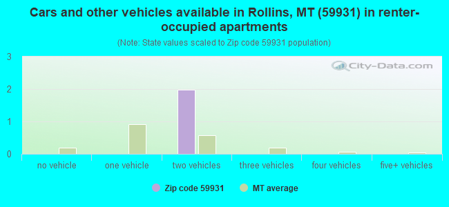 Cars and other vehicles available in Rollins, MT (59931) in renter-occupied apartments