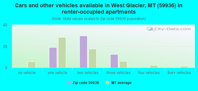 Cars and other vehicles available in West Glacier, MT (59936) in renter-occupied apartments