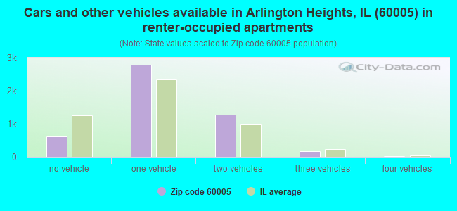 Cars and other vehicles available in Arlington Heights, IL (60005) in renter-occupied apartments