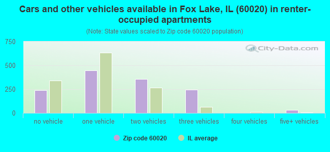 Cars and other vehicles available in Fox Lake, IL (60020) in renter-occupied apartments