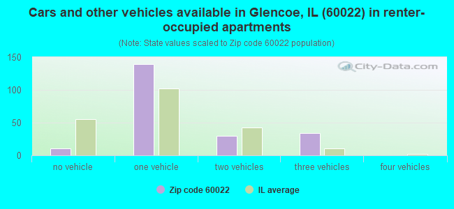 Cars and other vehicles available in Glencoe, IL (60022) in renter-occupied apartments