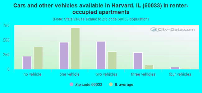 Cars and other vehicles available in Harvard, IL (60033) in renter-occupied apartments