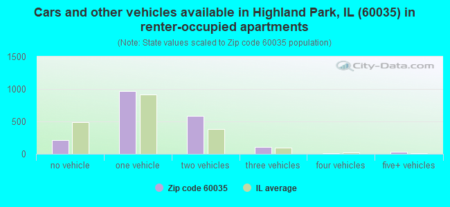 Cars and other vehicles available in Highland Park, IL (60035) in renter-occupied apartments