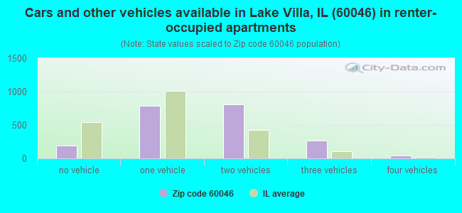 Cars and other vehicles available in Lake Villa, IL (60046) in renter-occupied apartments