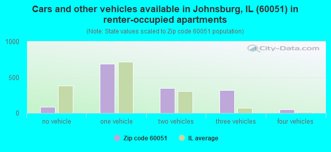 Cars and other vehicles available in Johnsburg, IL (60051) in renter-occupied apartments