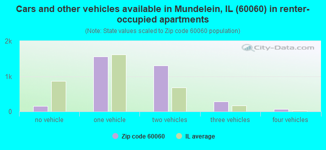 Cars and other vehicles available in Mundelein, IL (60060) in renter-occupied apartments