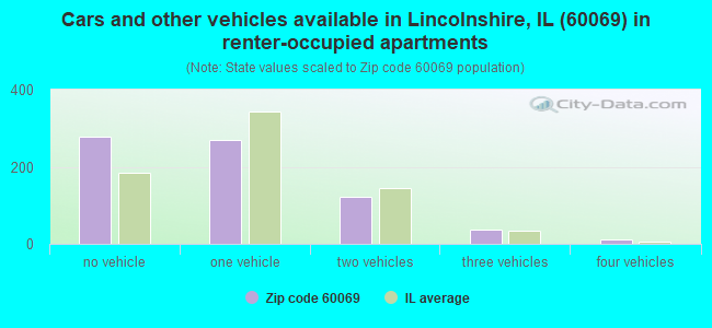 Cars and other vehicles available in Lincolnshire, IL (60069) in renter-occupied apartments