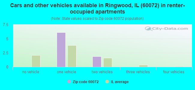 Cars and other vehicles available in Ringwood, IL (60072) in renter-occupied apartments