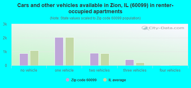 Cars and other vehicles available in Zion, IL (60099) in renter-occupied apartments