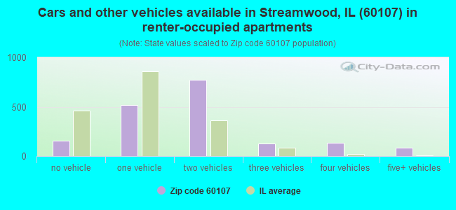 Cars and other vehicles available in Streamwood, IL (60107) in renter-occupied apartments