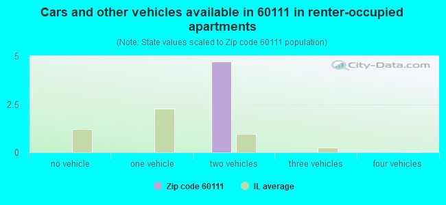 Cars and other vehicles available in 60111 in renter-occupied apartments