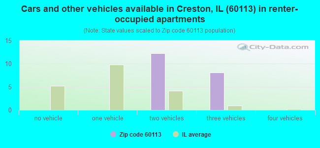 Cars and other vehicles available in Creston, IL (60113) in renter-occupied apartments