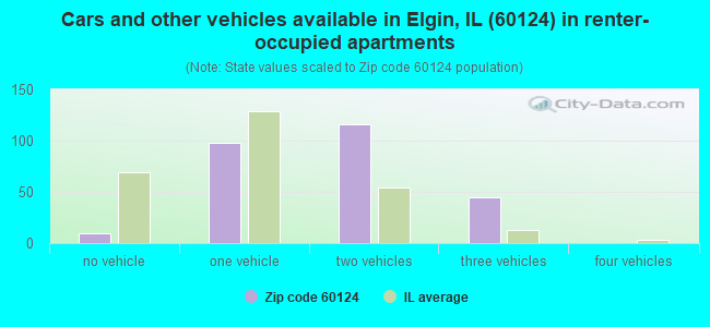 Cars and other vehicles available in Elgin, IL (60124) in renter-occupied apartments