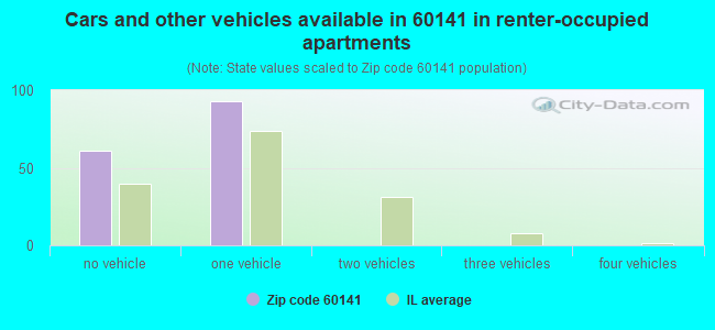 Cars and other vehicles available in 60141 in renter-occupied apartments