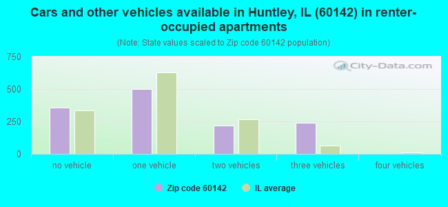 Cars and other vehicles available in Huntley, IL (60142) in renter-occupied apartments