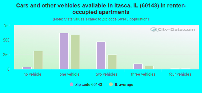 Cars and other vehicles available in Itasca, IL (60143) in renter-occupied apartments