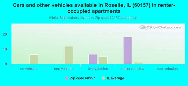Cars and other vehicles available in Roselle, IL (60157) in renter-occupied apartments