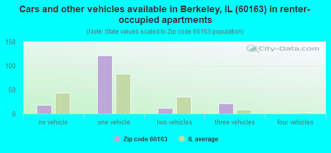Cars and other vehicles available in Berkeley, IL (60163) in renter-occupied apartments