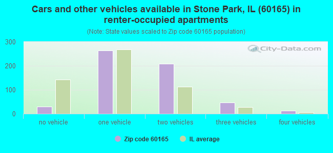 Cars and other vehicles available in Stone Park, IL (60165) in renter-occupied apartments