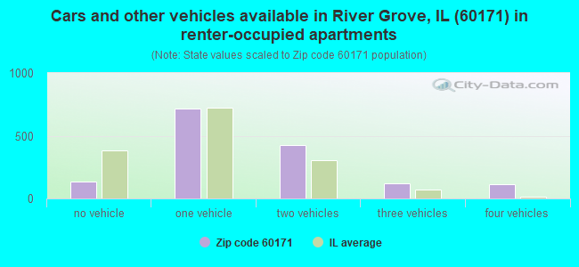 Cars and other vehicles available in River Grove, IL (60171) in renter-occupied apartments