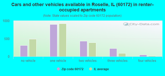 Cars and other vehicles available in Roselle, IL (60172) in renter-occupied apartments
