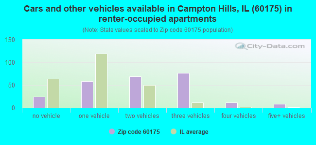 Cars and other vehicles available in Campton Hills, IL (60175) in renter-occupied apartments