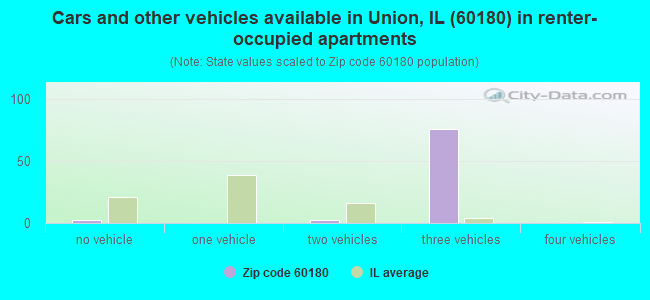 Cars and other vehicles available in Union, IL (60180) in renter-occupied apartments