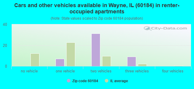 Cars and other vehicles available in Wayne, IL (60184) in renter-occupied apartments
