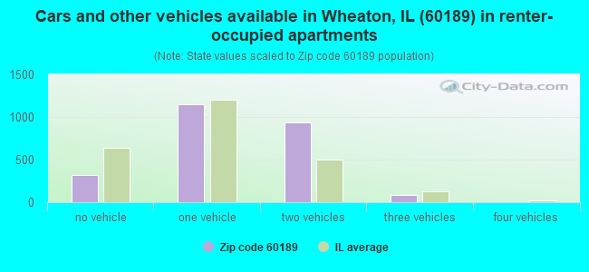 Cars and other vehicles available in Wheaton, IL (60189) in renter-occupied apartments
