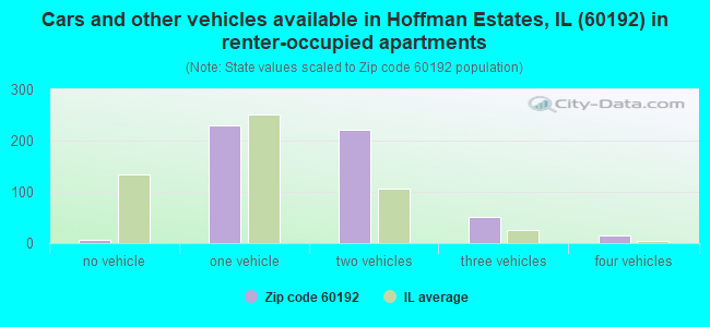 Cars and other vehicles available in Hoffman Estates, IL (60192) in renter-occupied apartments
