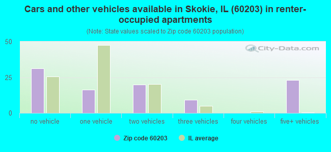 Cars and other vehicles available in Skokie, IL (60203) in renter-occupied apartments