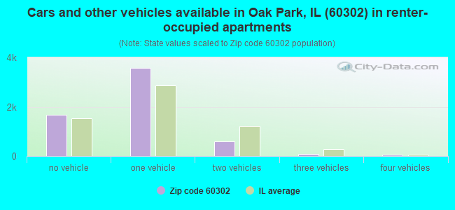 Cars and other vehicles available in Oak Park, IL (60302) in renter-occupied apartments