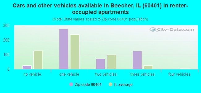 Cars and other vehicles available in Beecher, IL (60401) in renter-occupied apartments