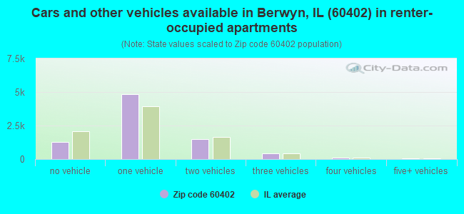 Cars and other vehicles available in Berwyn, IL (60402) in renter-occupied apartments