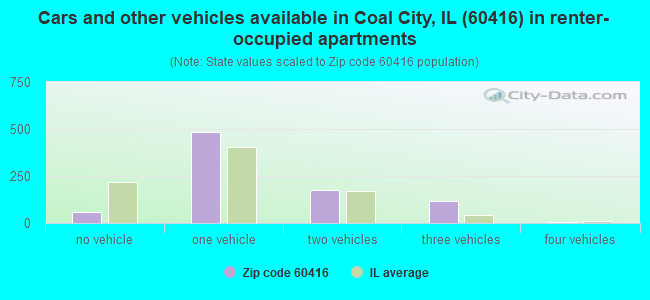 Cars and other vehicles available in Coal City, IL (60416) in renter-occupied apartments
