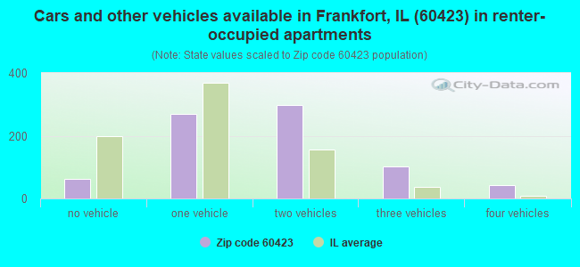 Cars and other vehicles available in Frankfort, IL (60423) in renter-occupied apartments
