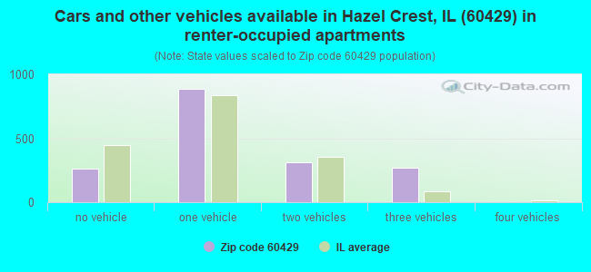 Cars and other vehicles available in Hazel Crest, IL (60429) in renter-occupied apartments