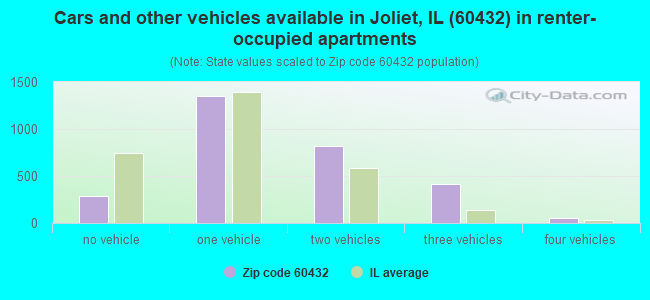 Cars and other vehicles available in Joliet, IL (60432) in renter-occupied apartments