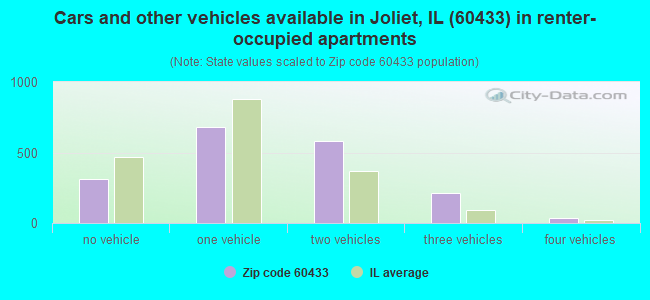 Cars and other vehicles available in Joliet, IL (60433) in renter-occupied apartments