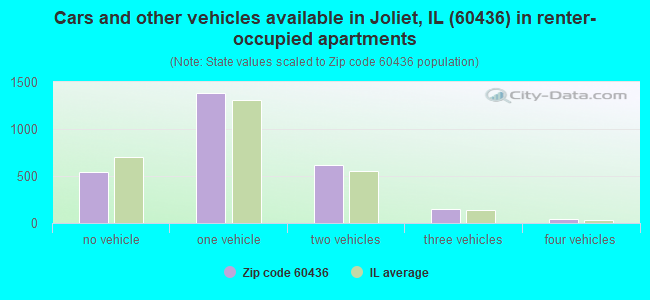 Cars and other vehicles available in Joliet, IL (60436) in renter-occupied apartments