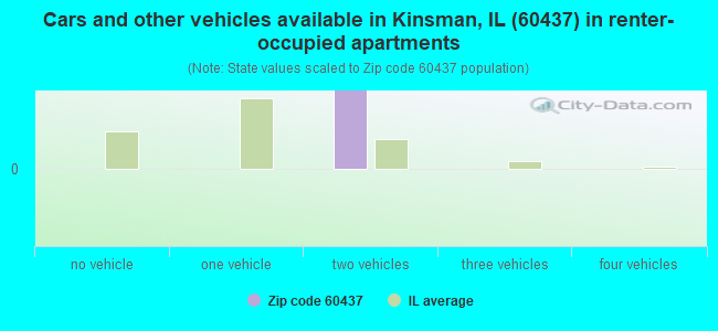 Cars and other vehicles available in Kinsman, IL (60437) in renter-occupied apartments