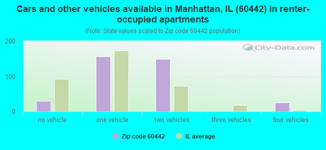 Cars and other vehicles available in Manhattan, IL (60442) in renter-occupied apartments