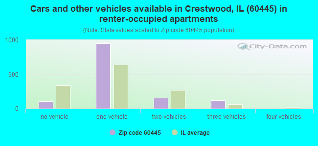 Cars and other vehicles available in Crestwood, IL (60445) in renter-occupied apartments