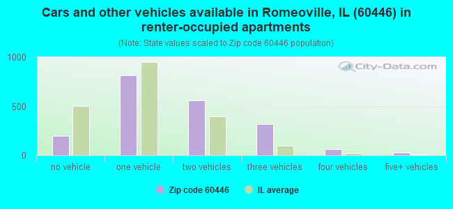Cars and other vehicles available in Romeoville, IL (60446) in renter-occupied apartments
